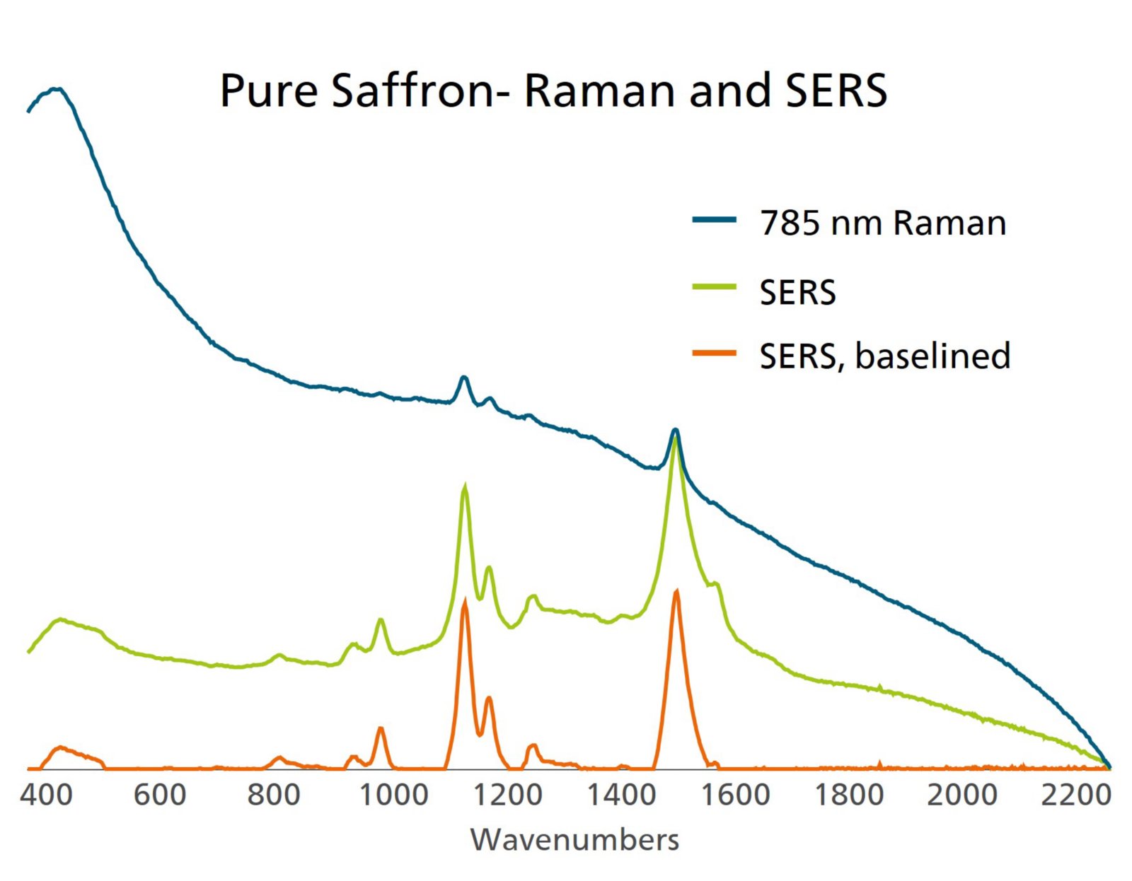 Pure saffron as interrogated by 785 nm Raman and SERS.